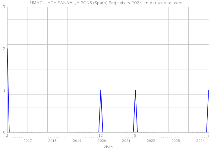 INMACULADA SANAHUJA PONS (Spain) Page visits 2024 