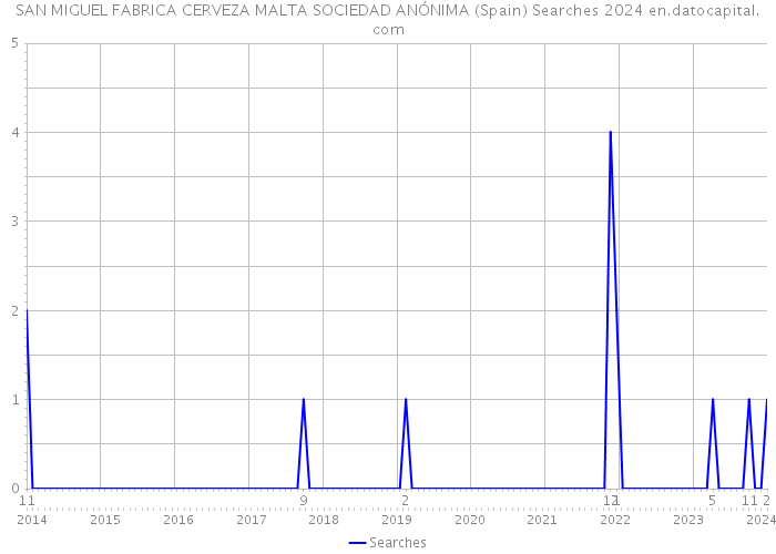 SAN MIGUEL FABRICA CERVEZA MALTA SOCIEDAD ANÓNIMA (Spain) Searches 2024 