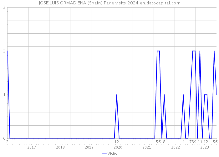 JOSE LUIS ORMAD ENA (Spain) Page visits 2024 