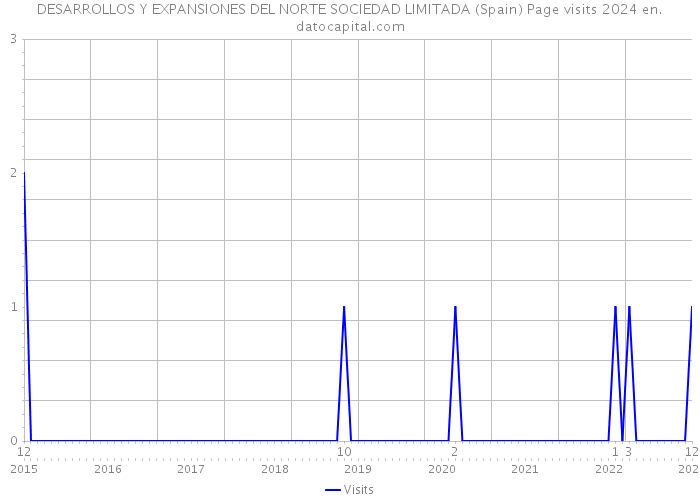 DESARROLLOS Y EXPANSIONES DEL NORTE SOCIEDAD LIMITADA (Spain) Page visits 2024 