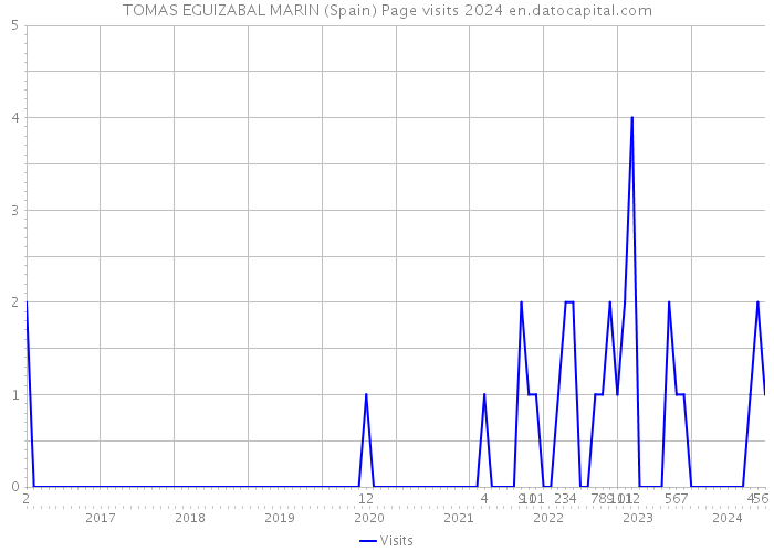 TOMAS EGUIZABAL MARIN (Spain) Page visits 2024 