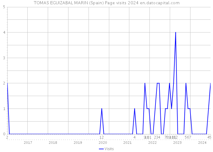 TOMAS EGUIZABAL MARIN (Spain) Page visits 2024 