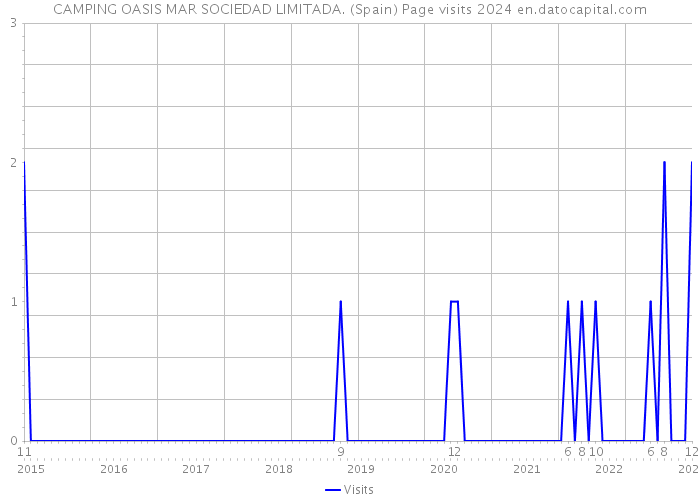 CAMPING OASIS MAR SOCIEDAD LIMITADA. (Spain) Page visits 2024 