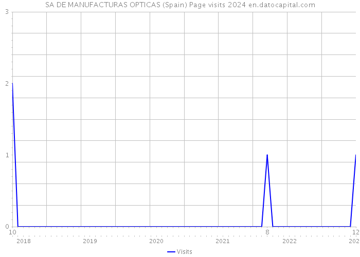 SA DE MANUFACTURAS OPTICAS (Spain) Page visits 2024 