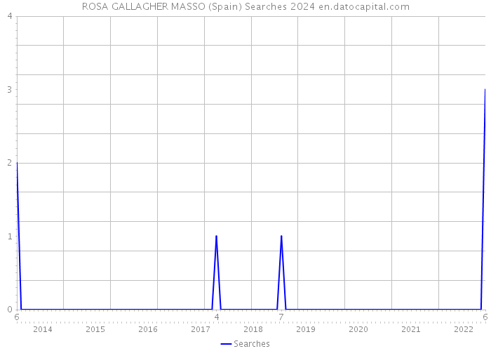 ROSA GALLAGHER MASSO (Spain) Searches 2024 