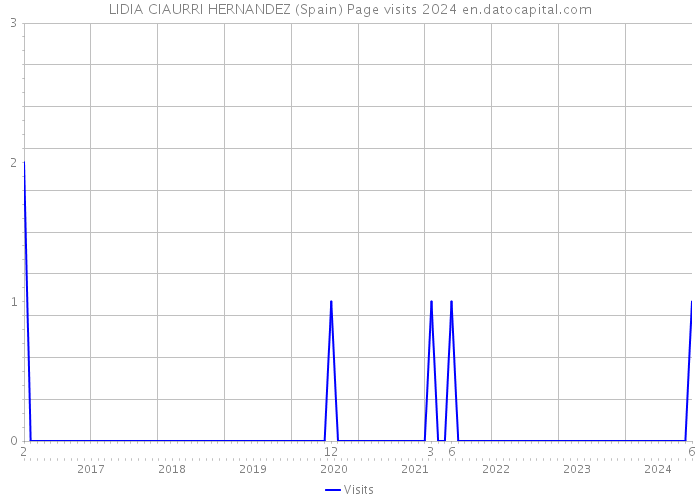 LIDIA CIAURRI HERNANDEZ (Spain) Page visits 2024 