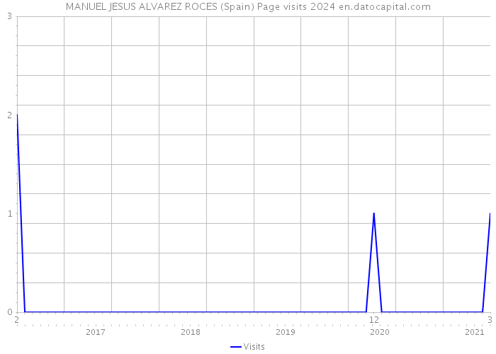 MANUEL JESUS ALVAREZ ROCES (Spain) Page visits 2024 