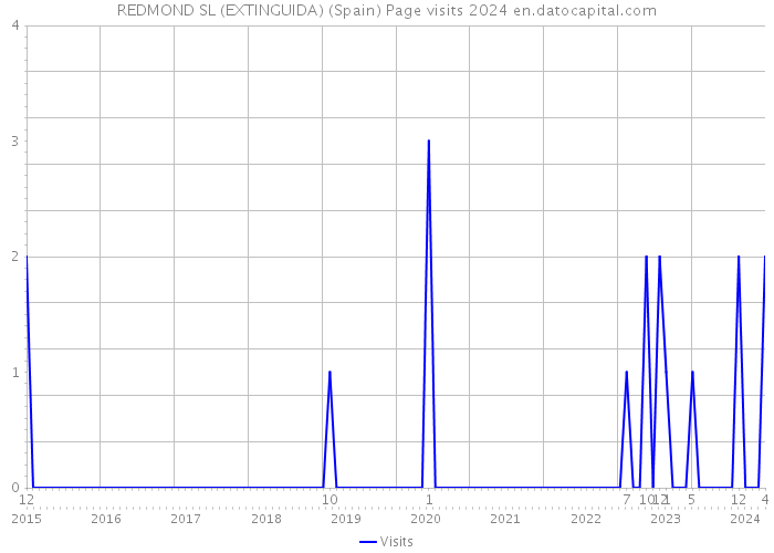 REDMOND SL (EXTINGUIDA) (Spain) Page visits 2024 