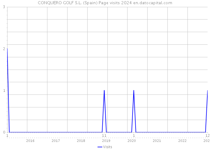 CONQUERO GOLF S.L. (Spain) Page visits 2024 