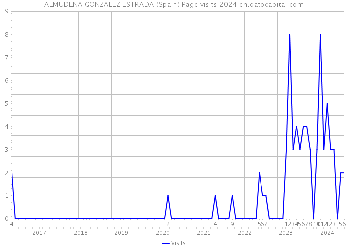 ALMUDENA GONZALEZ ESTRADA (Spain) Page visits 2024 