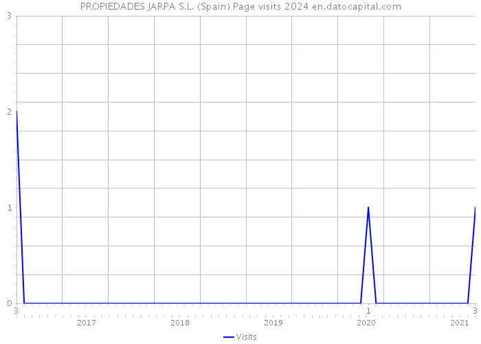 PROPIEDADES JARPA S.L. (Spain) Page visits 2024 