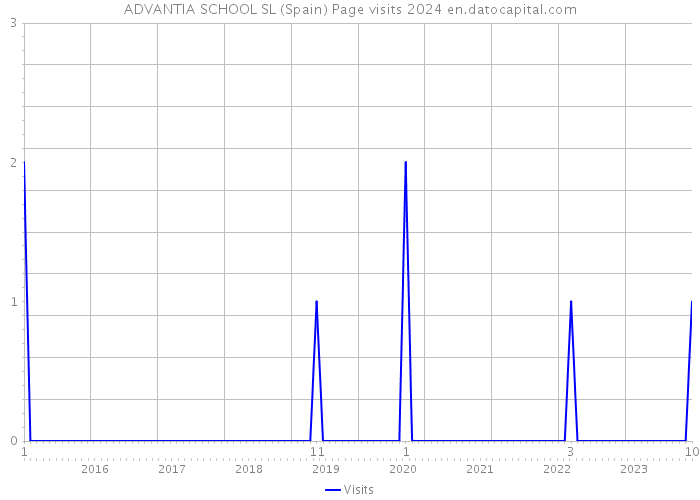 ADVANTIA SCHOOL SL (Spain) Page visits 2024 