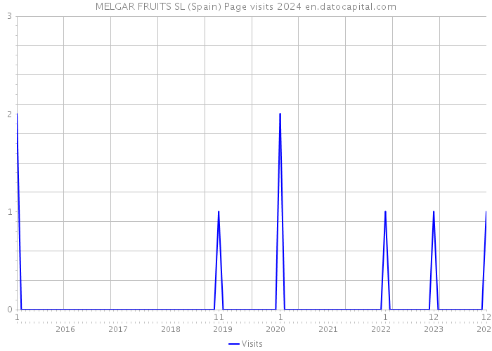 MELGAR FRUITS SL (Spain) Page visits 2024 