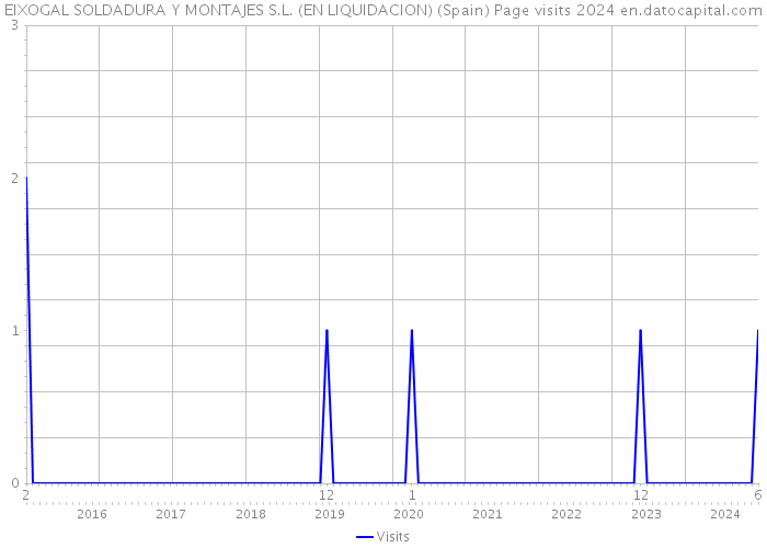 EIXOGAL SOLDADURA Y MONTAJES S.L. (EN LIQUIDACION) (Spain) Page visits 2024 