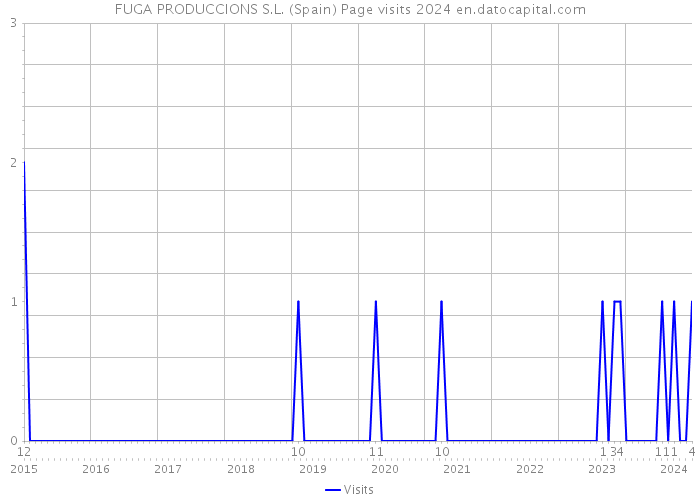 FUGA PRODUCCIONS S.L. (Spain) Page visits 2024 