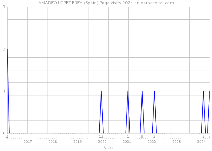 AMADEO LOPEZ BREA (Spain) Page visits 2024 