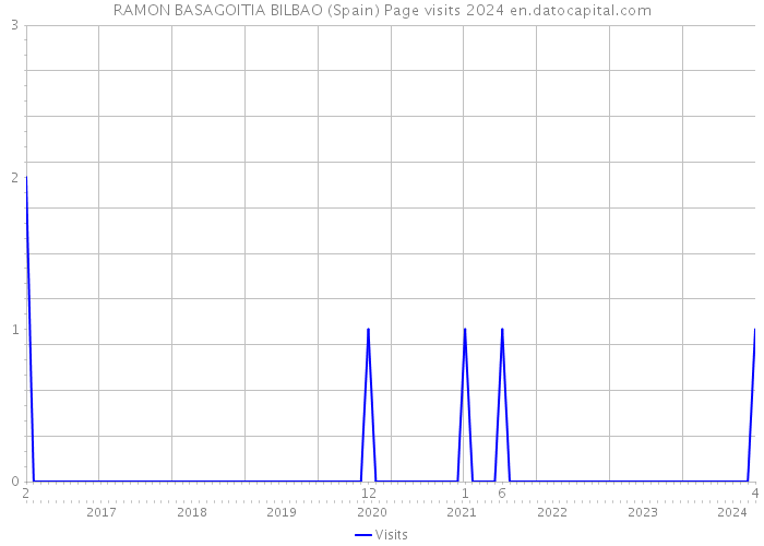 RAMON BASAGOITIA BILBAO (Spain) Page visits 2024 
