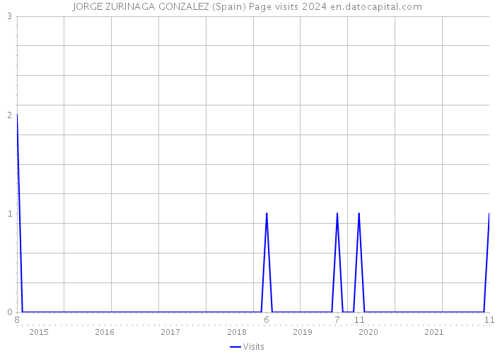 JORGE ZURINAGA GONZALEZ (Spain) Page visits 2024 