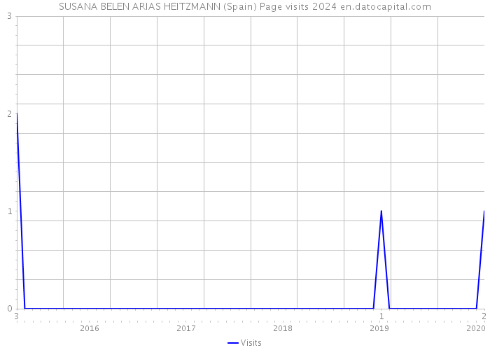 SUSANA BELEN ARIAS HEITZMANN (Spain) Page visits 2024 