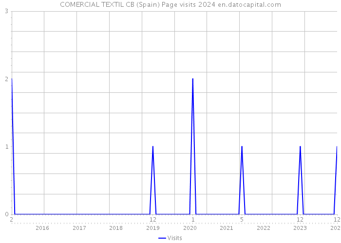 COMERCIAL TEXTIL CB (Spain) Page visits 2024 