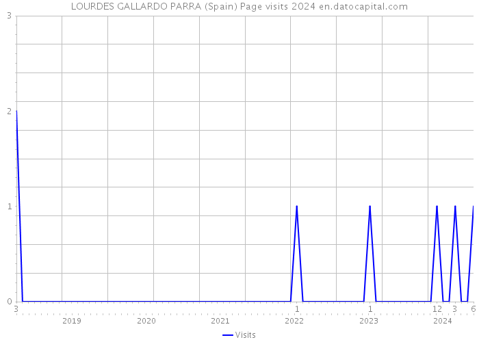 LOURDES GALLARDO PARRA (Spain) Page visits 2024 