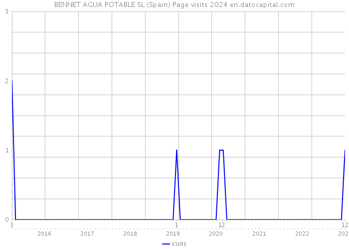 BENNET AGUA POTABLE SL (Spain) Page visits 2024 