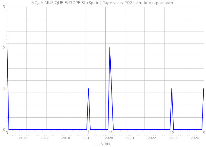 AQUA MUSIQUE EUROPE SL (Spain) Page visits 2024 