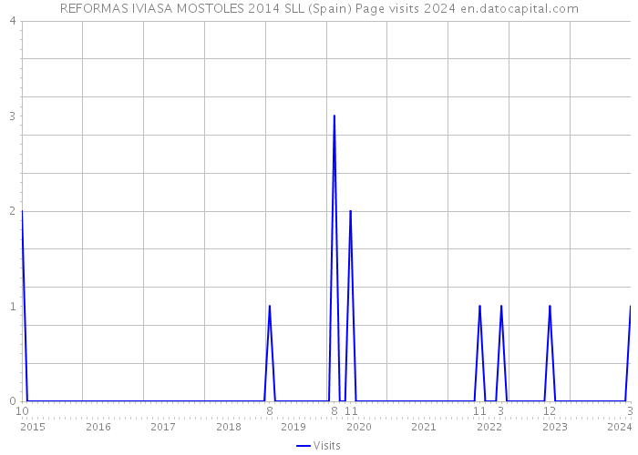 REFORMAS IVIASA MOSTOLES 2014 SLL (Spain) Page visits 2024 