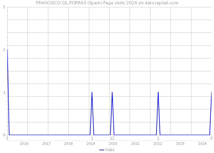 FRANCISCO GIL PORRAS (Spain) Page visits 2024 