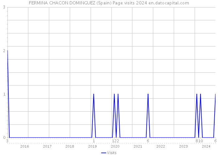 FERMINA CHACON DOMINGUEZ (Spain) Page visits 2024 