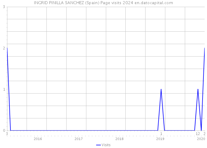 INGRID PINILLA SANCHEZ (Spain) Page visits 2024 