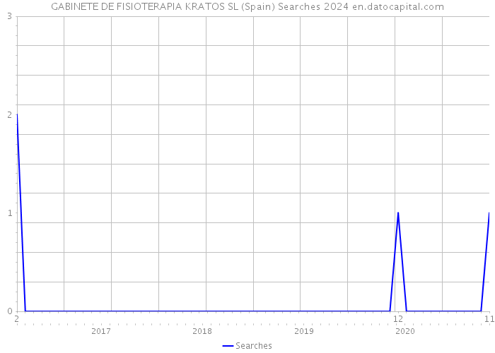 GABINETE DE FISIOTERAPIA KRATOS SL (Spain) Searches 2024 