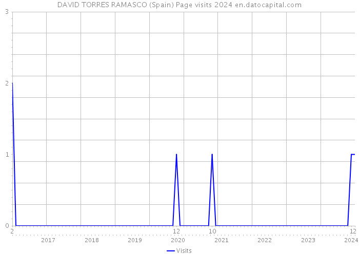 DAVID TORRES RAMASCO (Spain) Page visits 2024 