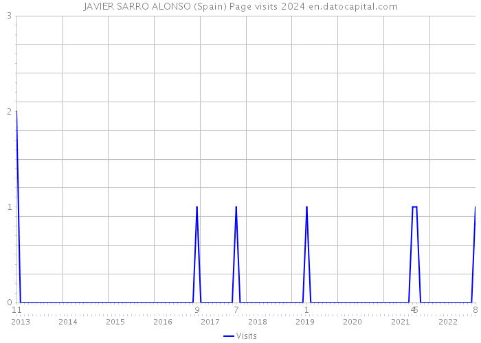 JAVIER SARRO ALONSO (Spain) Page visits 2024 