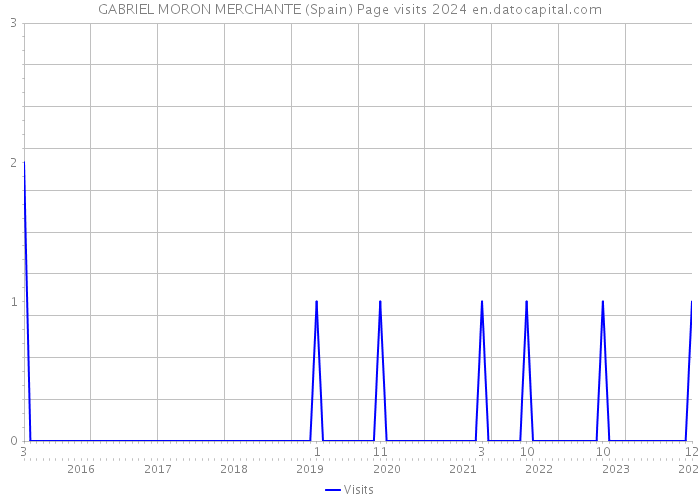 GABRIEL MORON MERCHANTE (Spain) Page visits 2024 