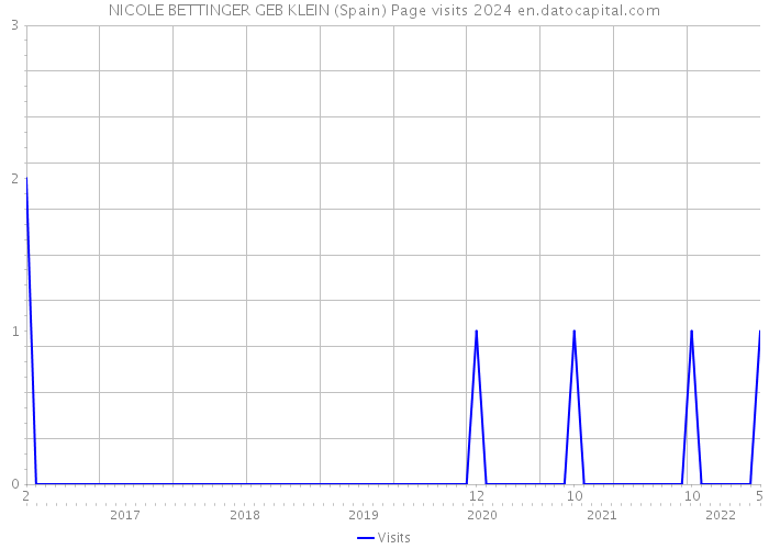 NICOLE BETTINGER GEB KLEIN (Spain) Page visits 2024 