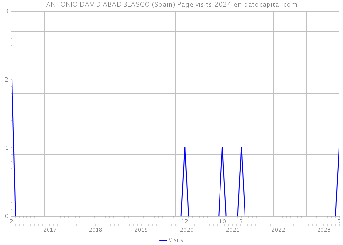 ANTONIO DAVID ABAD BLASCO (Spain) Page visits 2024 