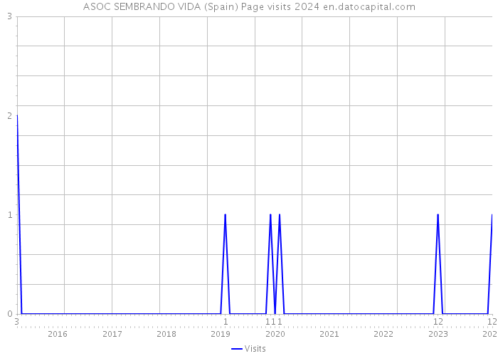 ASOC SEMBRANDO VIDA (Spain) Page visits 2024 