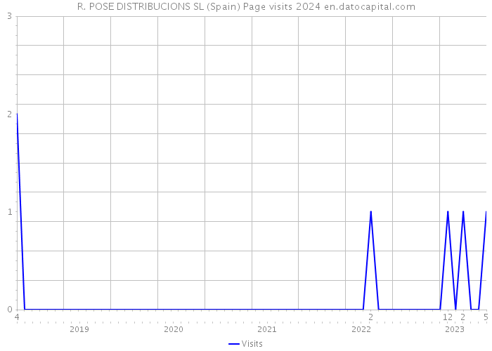 R. POSE DISTRIBUCIONS SL (Spain) Page visits 2024 