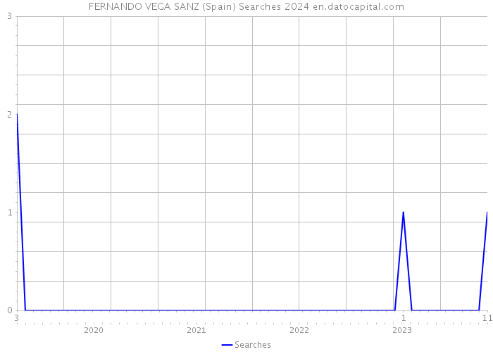 FERNANDO VEGA SANZ (Spain) Searches 2024 