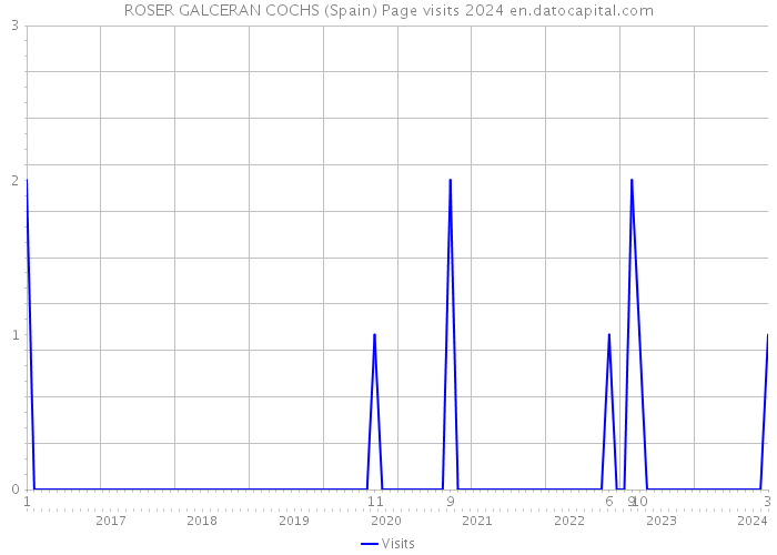 ROSER GALCERAN COCHS (Spain) Page visits 2024 