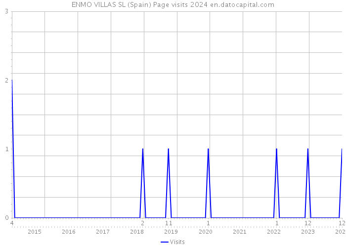 ENMO VILLAS SL (Spain) Page visits 2024 