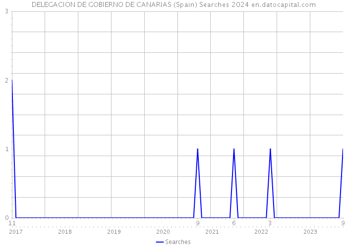 DELEGACION DE GOBIERNO DE CANARIAS (Spain) Searches 2024 