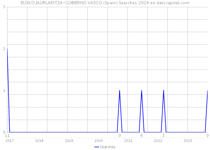 EUSKO JAURLARITZA-GOBIERNO VASCO (Spain) Searches 2024 