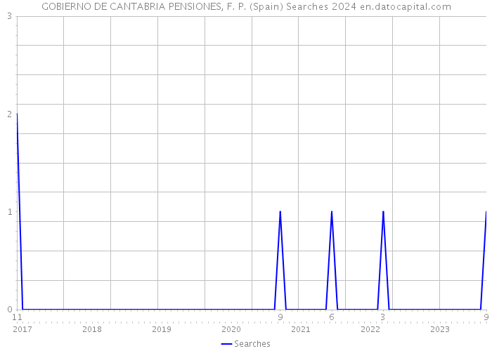GOBIERNO DE CANTABRIA PENSIONES, F. P. (Spain) Searches 2024 