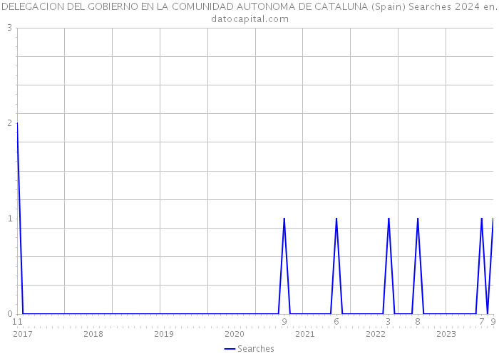 DELEGACION DEL GOBIERNO EN LA COMUNIDAD AUTONOMA DE CATALUNA (Spain) Searches 2024 
