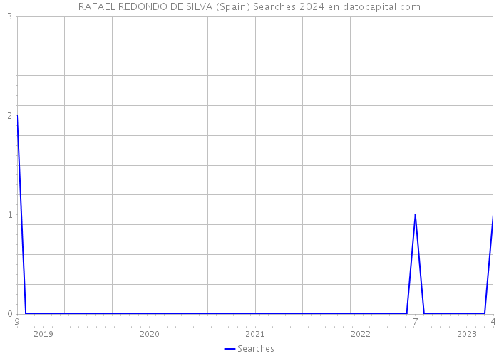 RAFAEL REDONDO DE SILVA (Spain) Searches 2024 