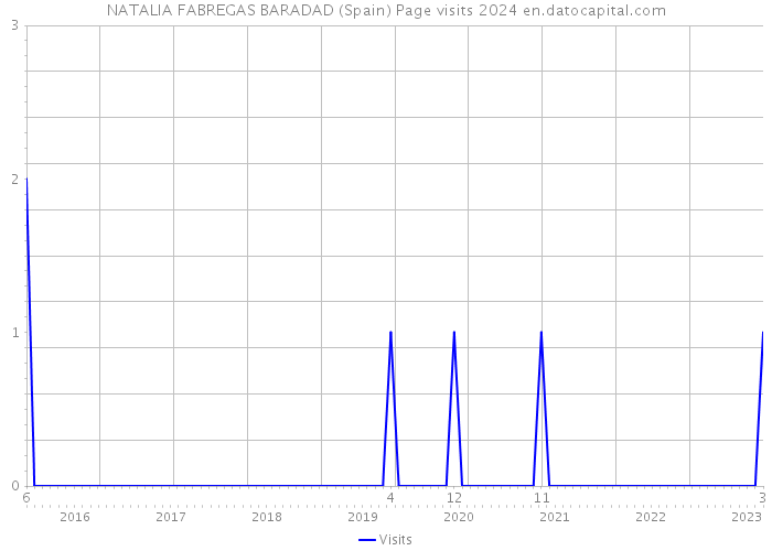 NATALIA FABREGAS BARADAD (Spain) Page visits 2024 