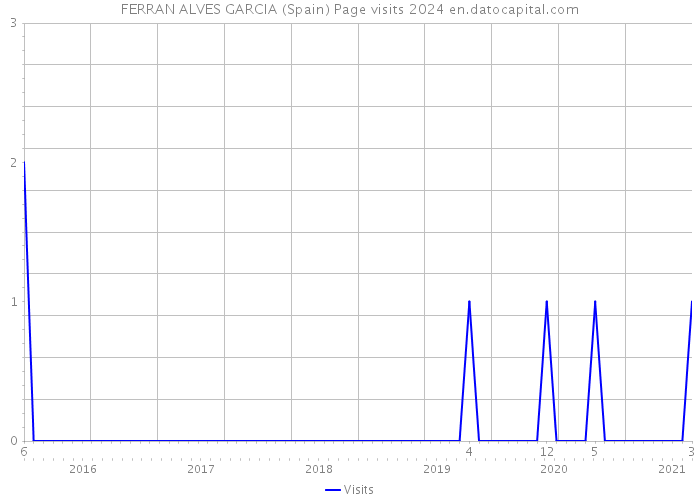 FERRAN ALVES GARCIA (Spain) Page visits 2024 