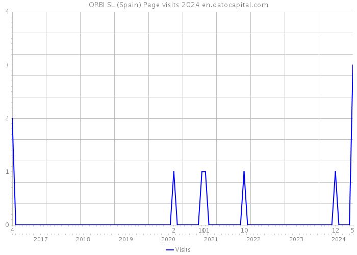 ORBI SL (Spain) Page visits 2024 